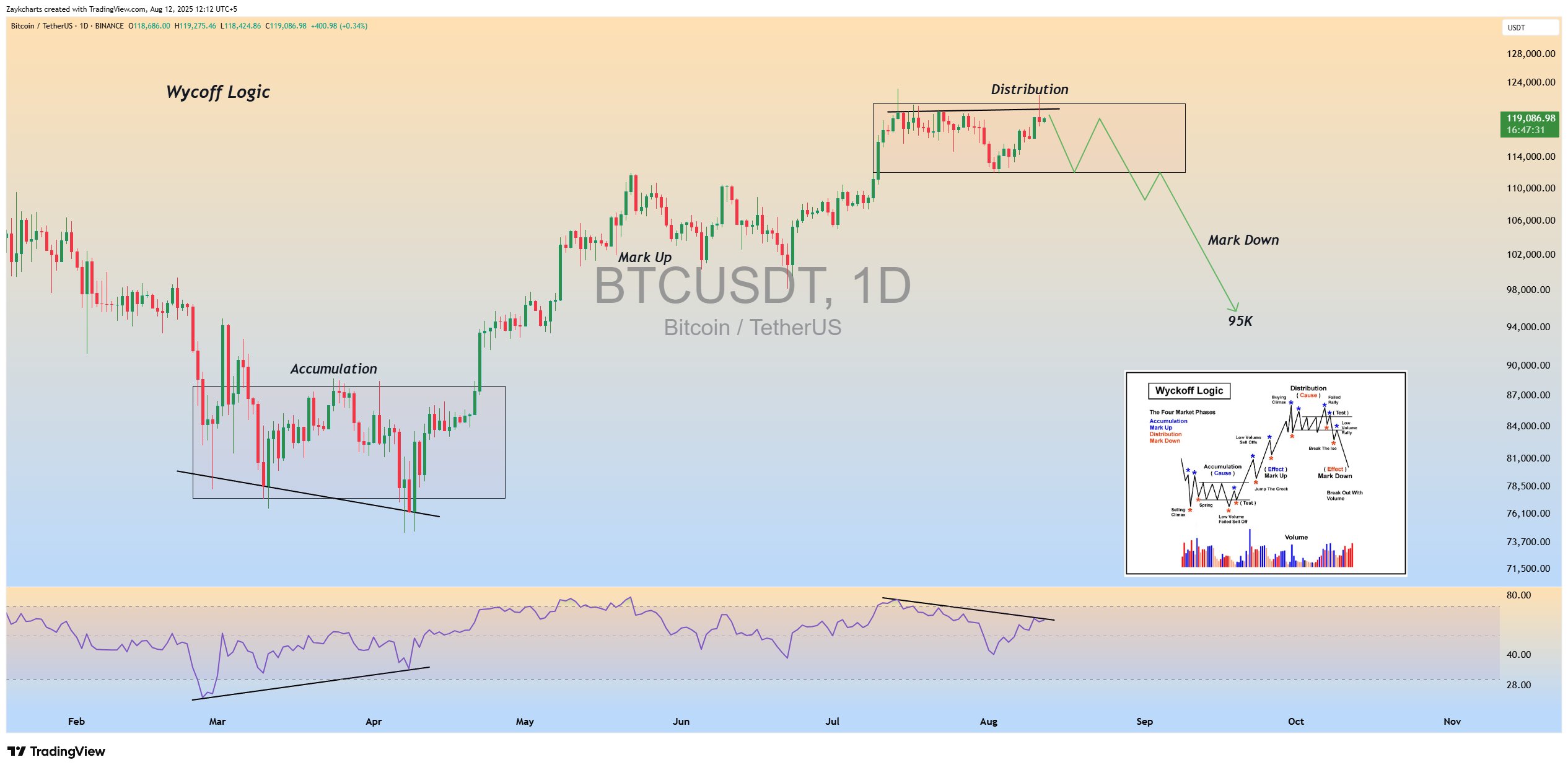 Biểu đồ BTC/USDT với phân tích Wyckoff. Nguồn: ZAYK Charts/X