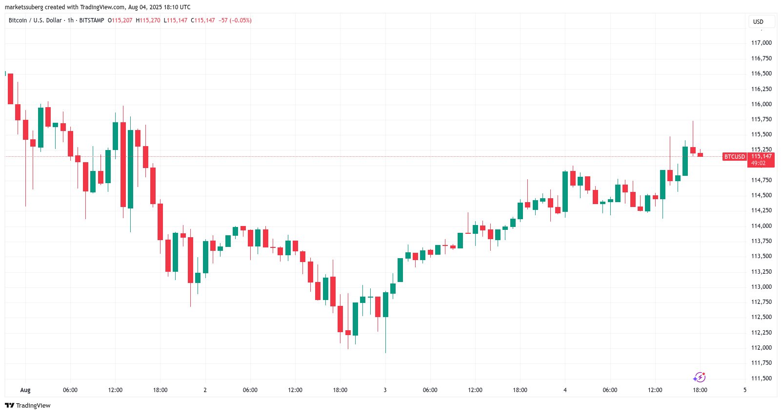 Đồ thị BTC/USD 1 giờ. Nguồn: Cointelegraph/TradingView