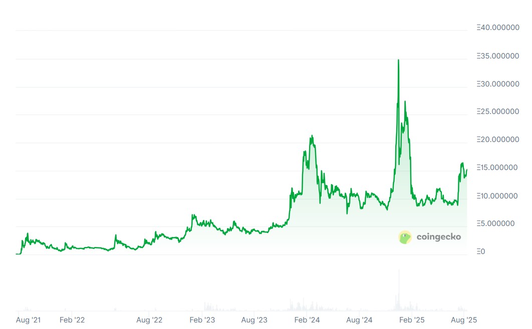 Pudgy Penguins tăng giá từ dưới 1 ETH lên hơn 15 ETH hiện nay. (Nguồn: CoinGecko)