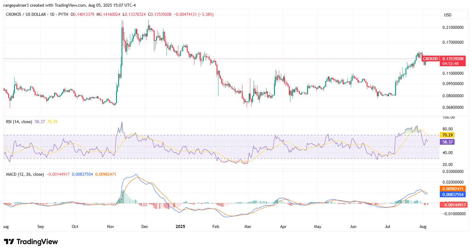 Biểu đồ CRO/USDT 1 ngày | Nguồn: TradingView