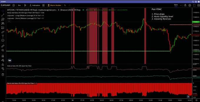 Sau FOMC: Cuộc săn lùng thanh khoản BTC/USDT sau biên bản FOMC. Nguồn: X / Hyblock