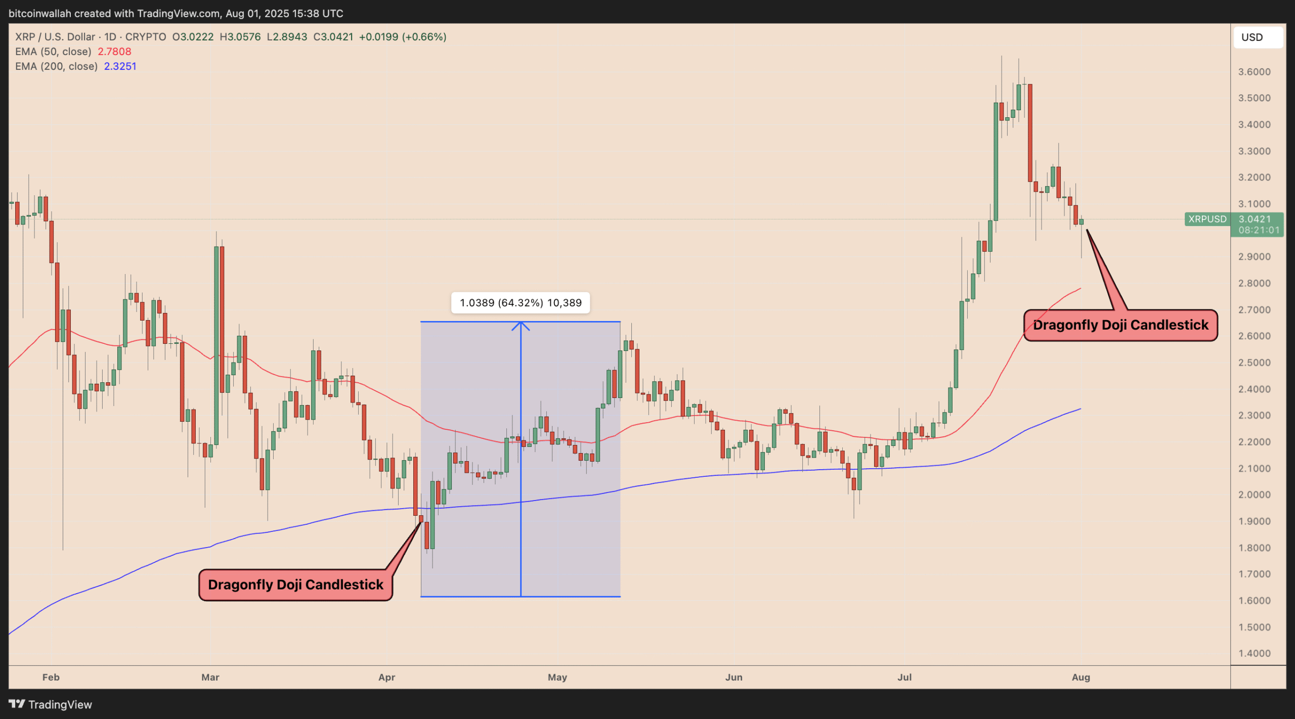 Biểu đồ giá hàng ngày của XRP/USD. Nguồn: TradingView