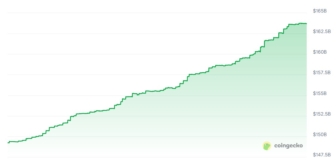 Biểu đồ vốn hóa thị trường của USDT trong 3 tháng. Nguồn: CoinGecko