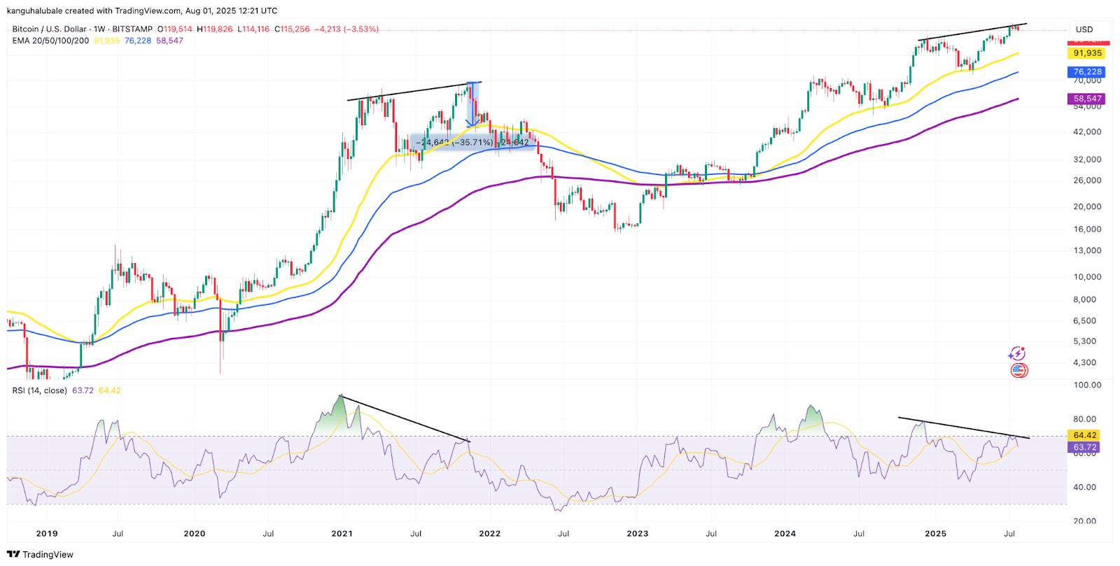 Biểu đồ giá BTC/USD hàng tuần. Nguồn: Cointelegraph/TradingView