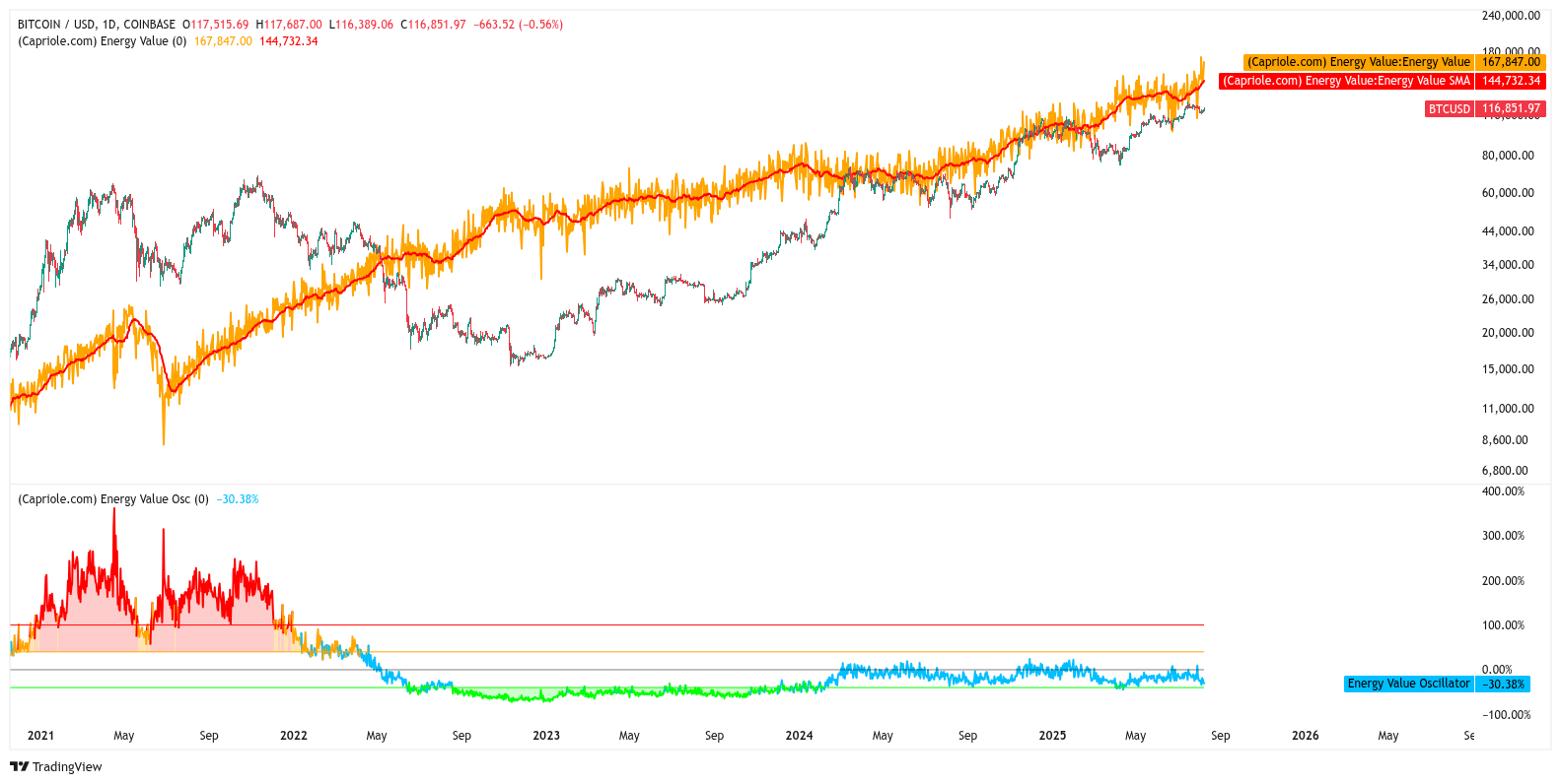 Dữ liệu Giá trị Năng lượng của Bitcoin. Nguồn: Capriole Investments