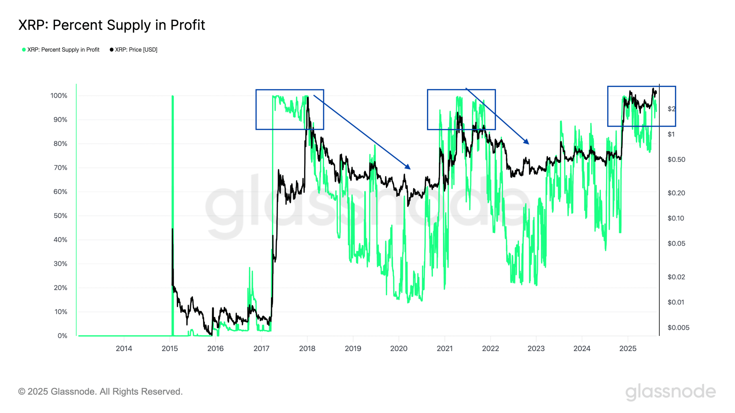 Tỷ lệ phần trăm nguồn cung XRP có lợi nhuận. Nguồn: Glassnode