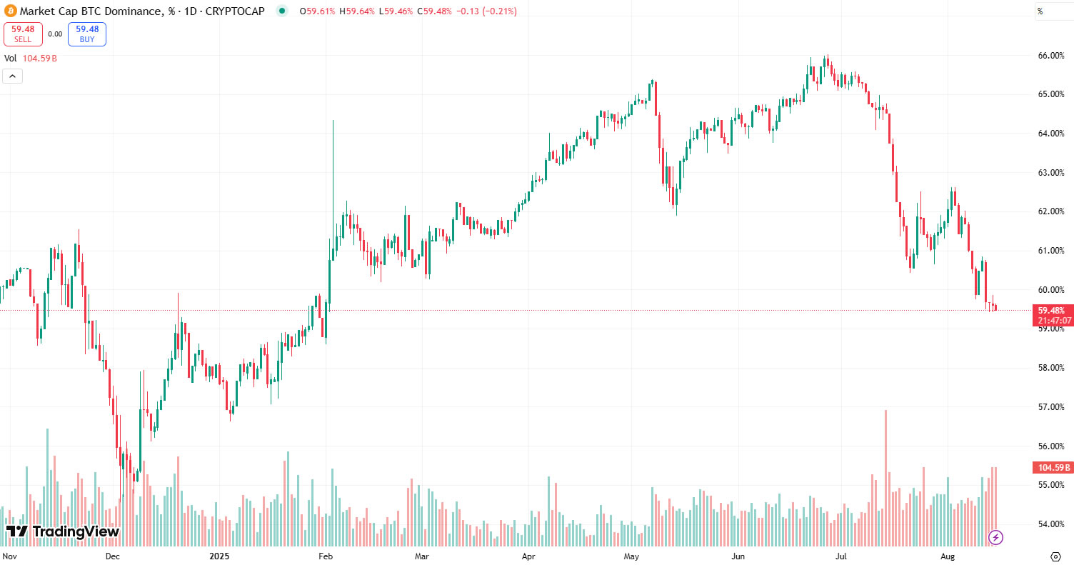 Bitcoin dominance đã giảm xuống mức thấp nhất trong 6,5 tháng. Nguồn: TradingView