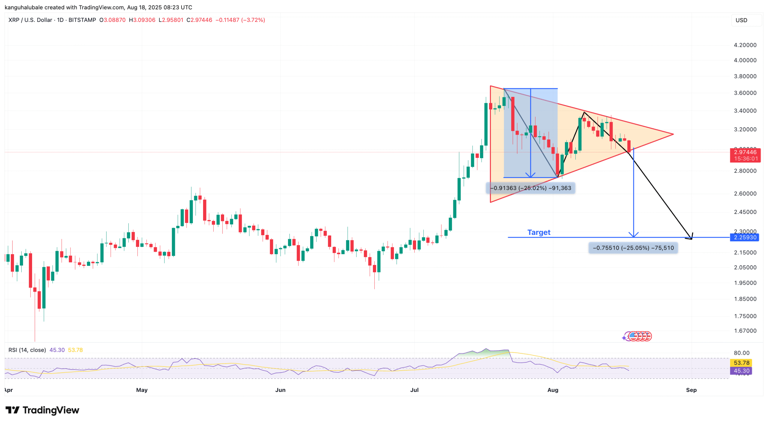 Biểu đồ hàng ngày của giá XRP/USD. Nguồn: Cointelegraph/TradingView