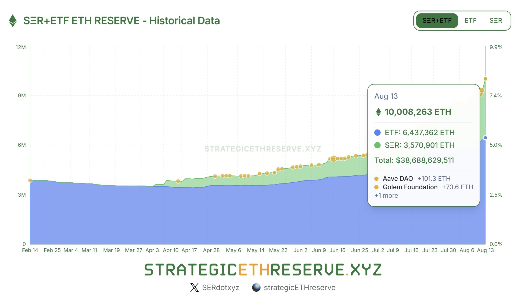 Dự trữ quỹ Ether và nắm giữ ETF. Nguồn: strategicethreserve.xyz