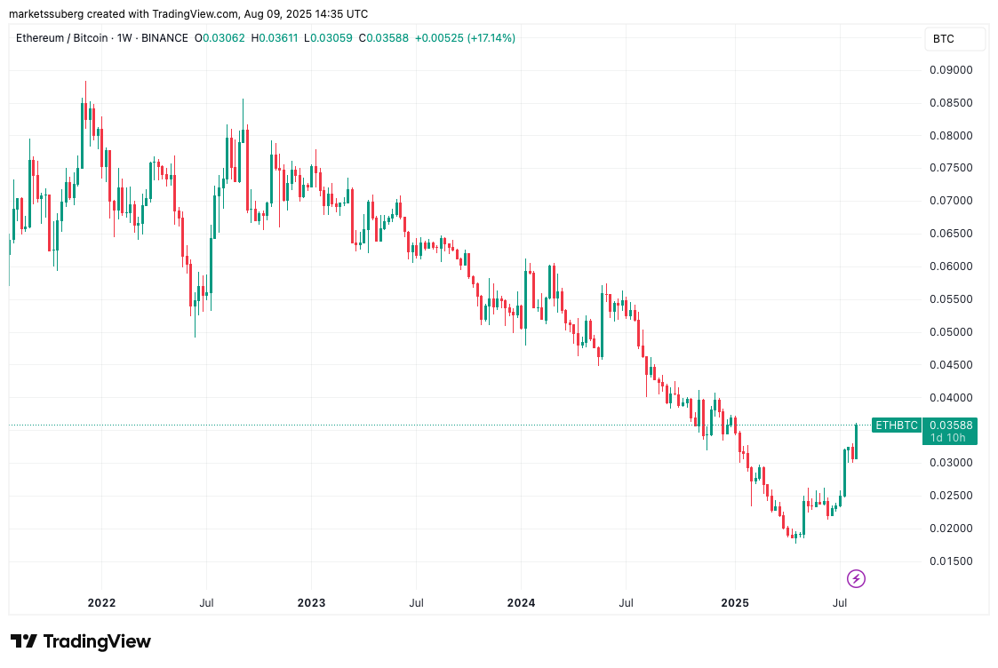 Biểu đồ một tuần của ETH/BTC. Nguồn: Cointelegraph/TradingView
