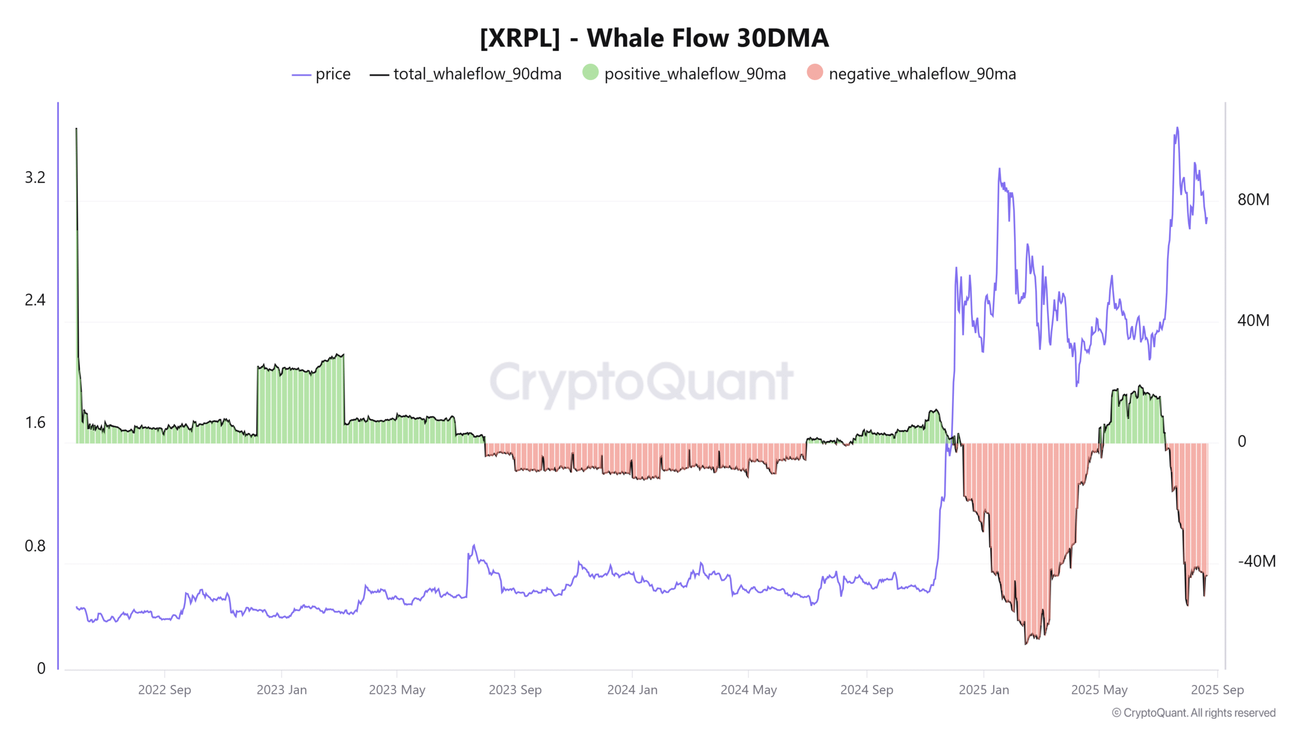 Biểu đồ dòng tiền cá voi XRP (30DMA). Nguồn: CryptoQuant