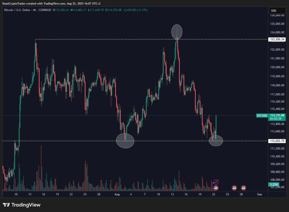 Biểu đồ giá BTC/USD khung 4 giờ. Nguồn: Daan Crypto Trades/X