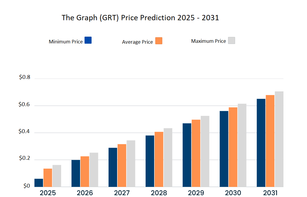 Dự đoán giá The Graph