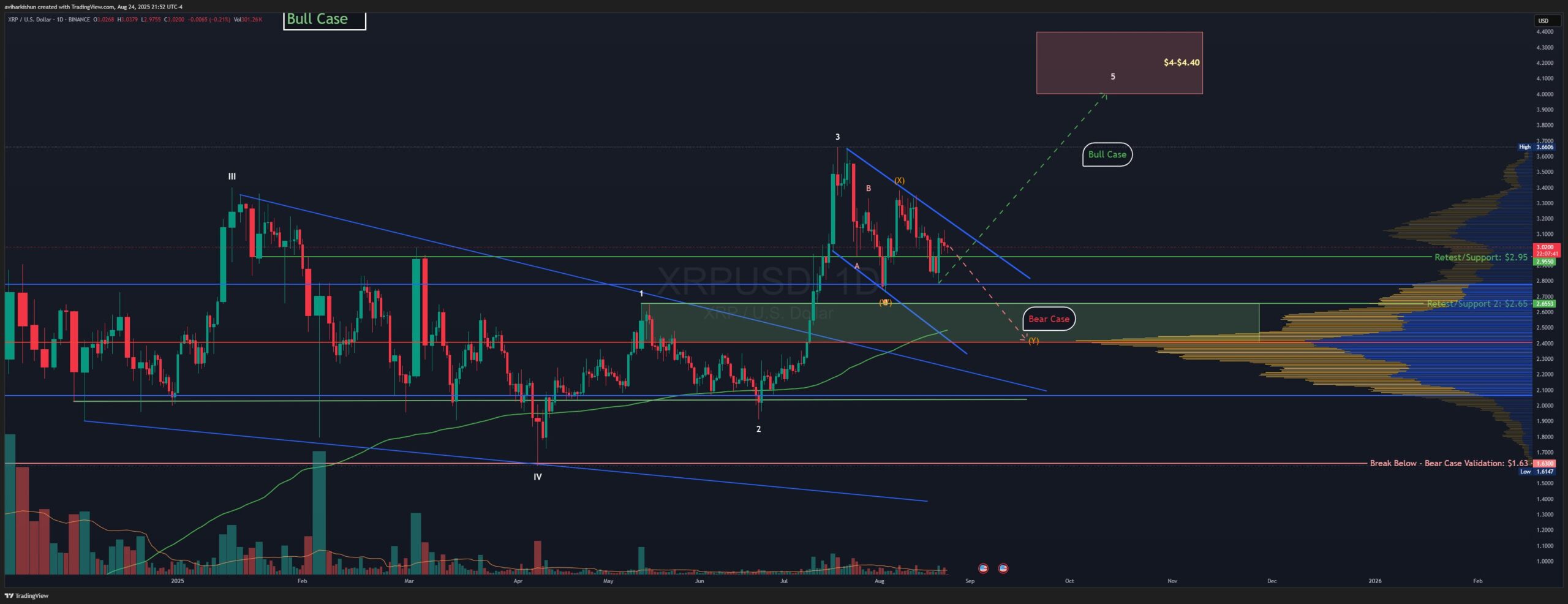 Biểu đồ giá hàng ngày của XRP/USD. Nguồn: TradingView/Avi Harkishun.