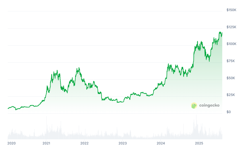 Biểu đồ giá Bitcoin kể từ năm 2020. Nguồn: CoinGecko.