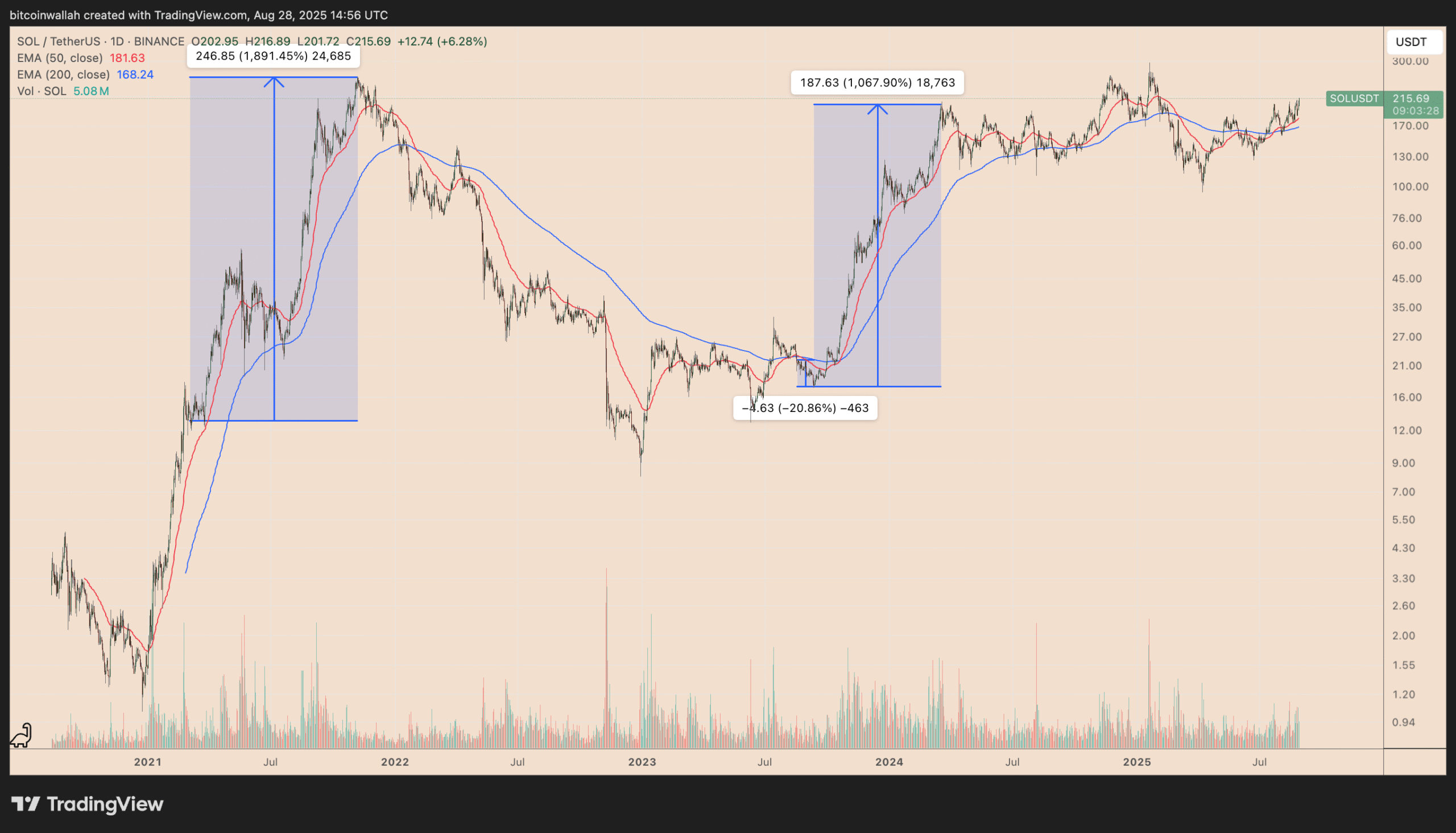 Biểu đồ giá hàng ngày của SOL/USDT. Nguồn: TradingView