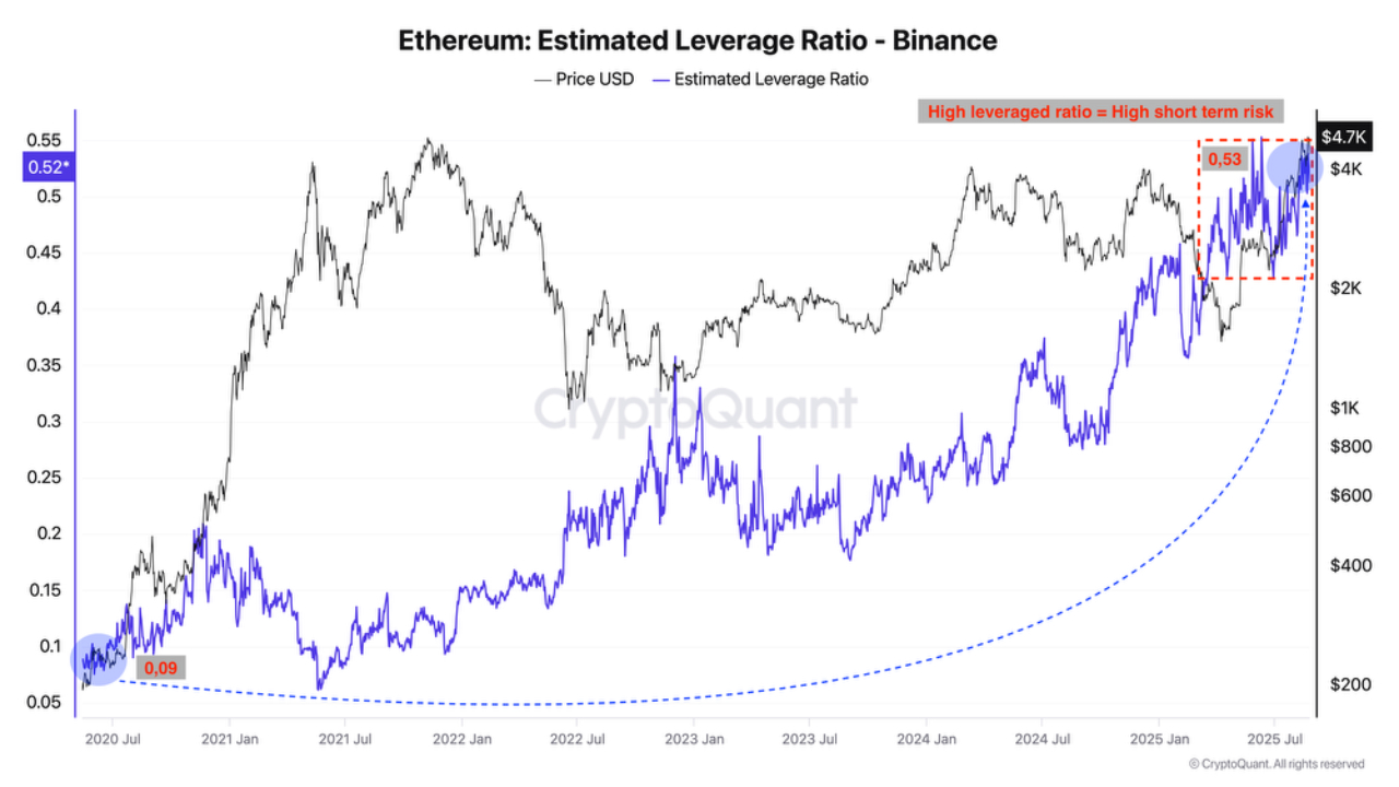 Biểu đồ: Chỉ số Đòn bẩy Ước tính của Ether. Nguồn: CryptoQuant