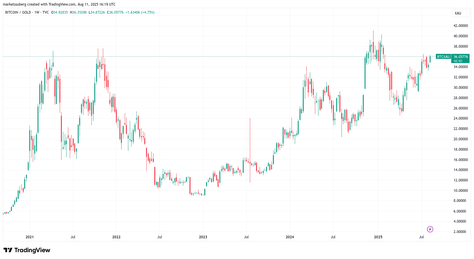 Biểu đồ BTC/XAU một tuần. Nguồn: Cointelegraph/TradingView