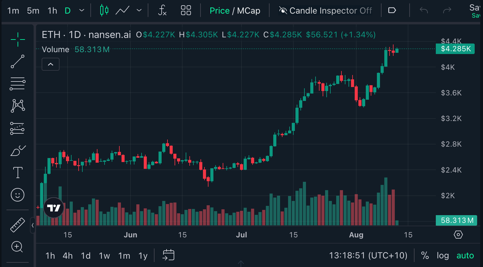Ethereum đang giao dịch ở mức $4,285 tại thời điểm bài viết được xuất bản. Nguồn: Nansen