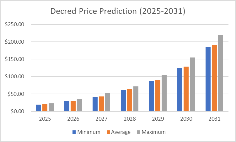 Dự đoán giá Decred