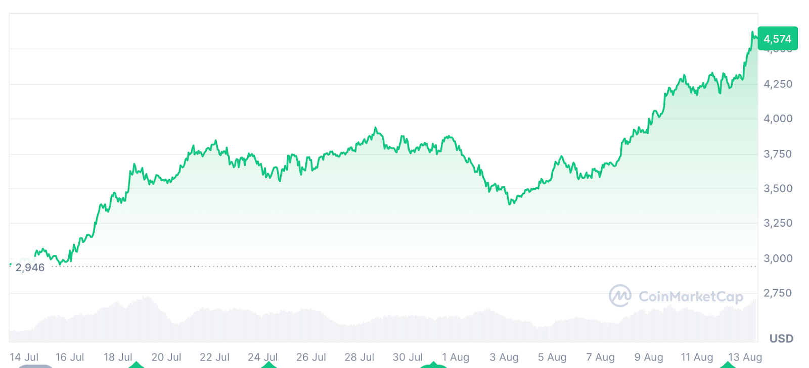ETH đã tăng 53% trong 30 ngày qua. Nguồn: coinmarketcap