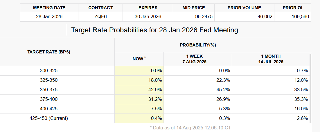 Nguồn: CME FedWatch
