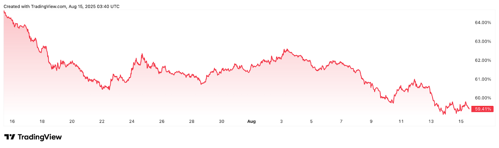 Quyền thống trị của Bitcoin, đo lường thị phần tổng thể của Bitcoin, đã giảm 6,55% trong 30 ngày qua. Nguồn: TradingView