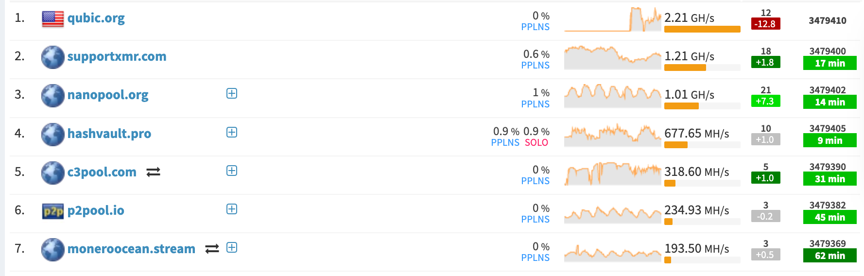 Qubic hiện là nhóm khai thác Monero số một. Nguồn: MiningPoolStats