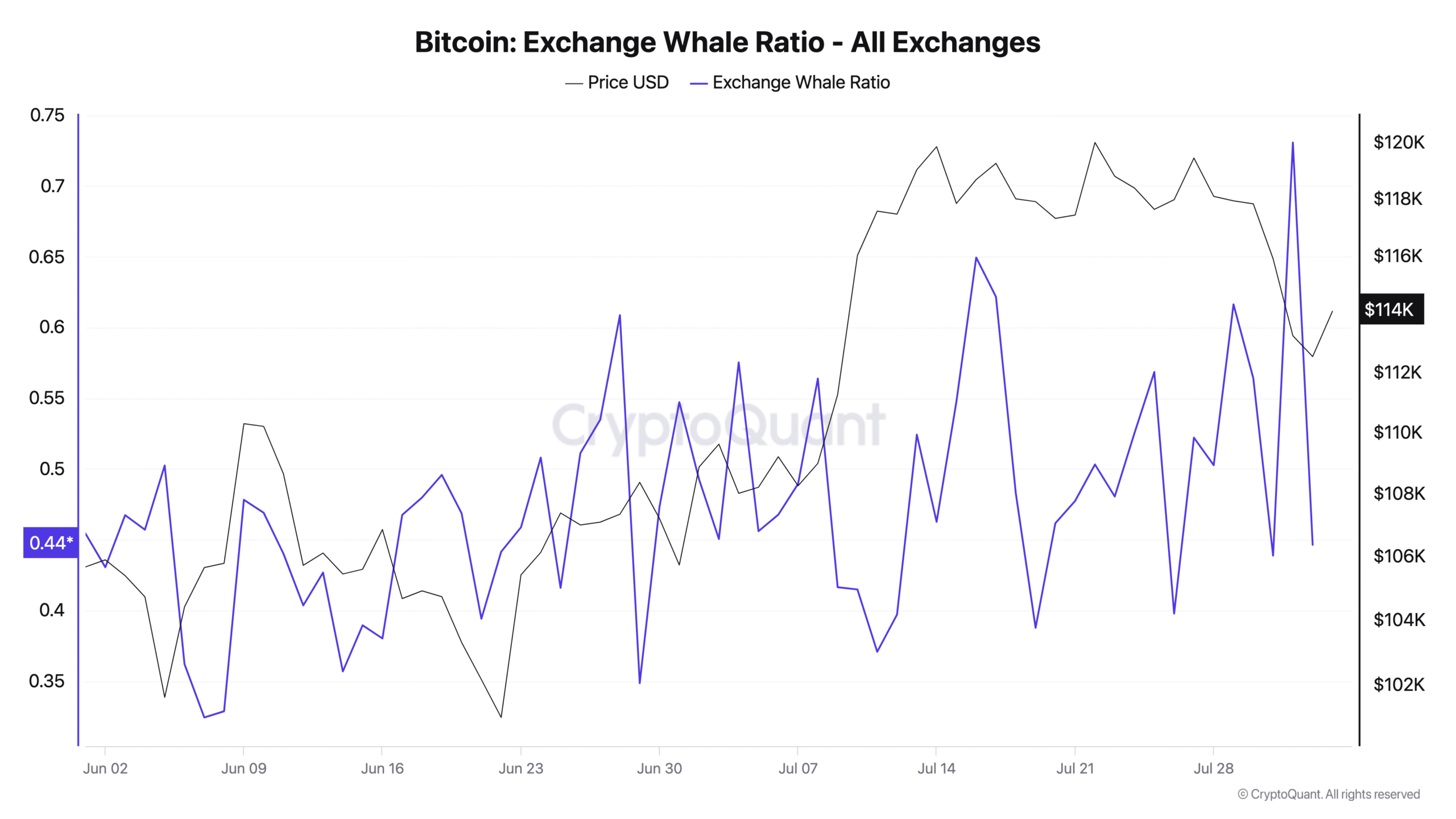 Tỷ lệ cá voi trên sàn giao dịch Bitcoin. Nguồn: CryptoQuant