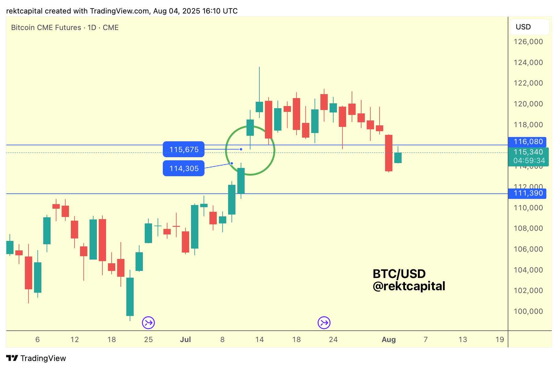 Đồ thị hợp đồng tương lai Bitcoin của CME Group 1 ngày. Nguồn: Rekt Capital/X