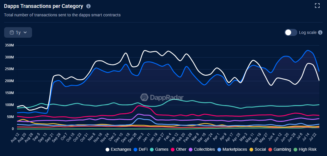 Giao dịch Dapp theo danh mục. Nguồn: DappRadar.