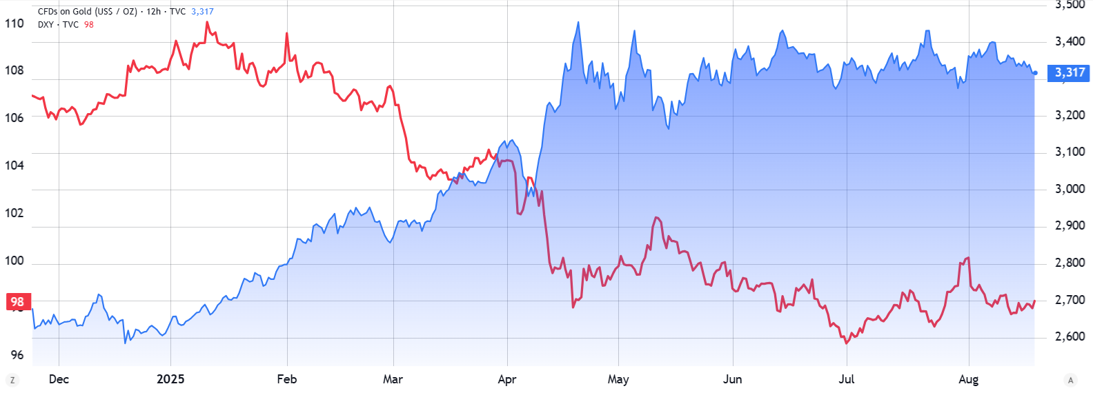 Chỉ số Đô la Mỹ (DXY, trái) so với vàng/USD (phải). Nguồn: TradingView