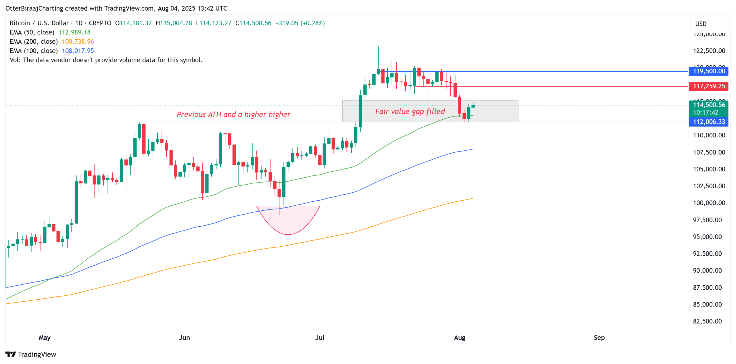 Biểu đồ Bitcoin khung 1 ngày. Nguồn: Cointelegraph/TradingView