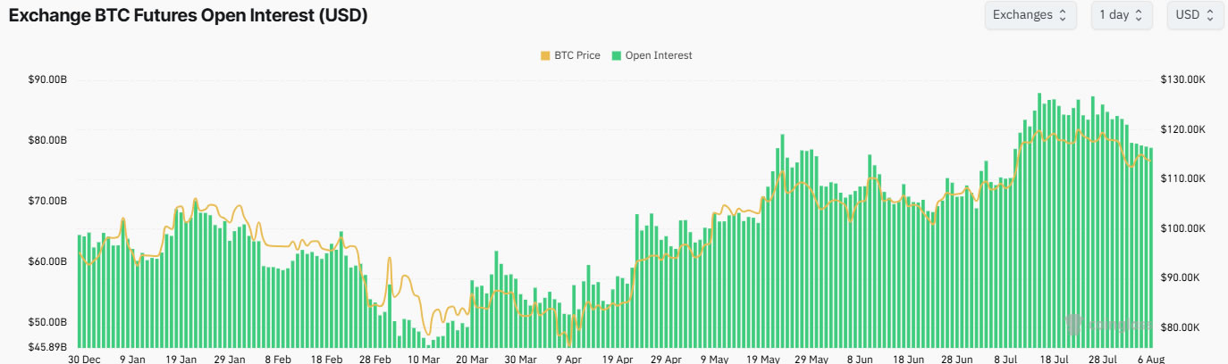 Hợp đồng mở của Bitcoin vẫn ở mức cao. Nguồn: CoinGlass