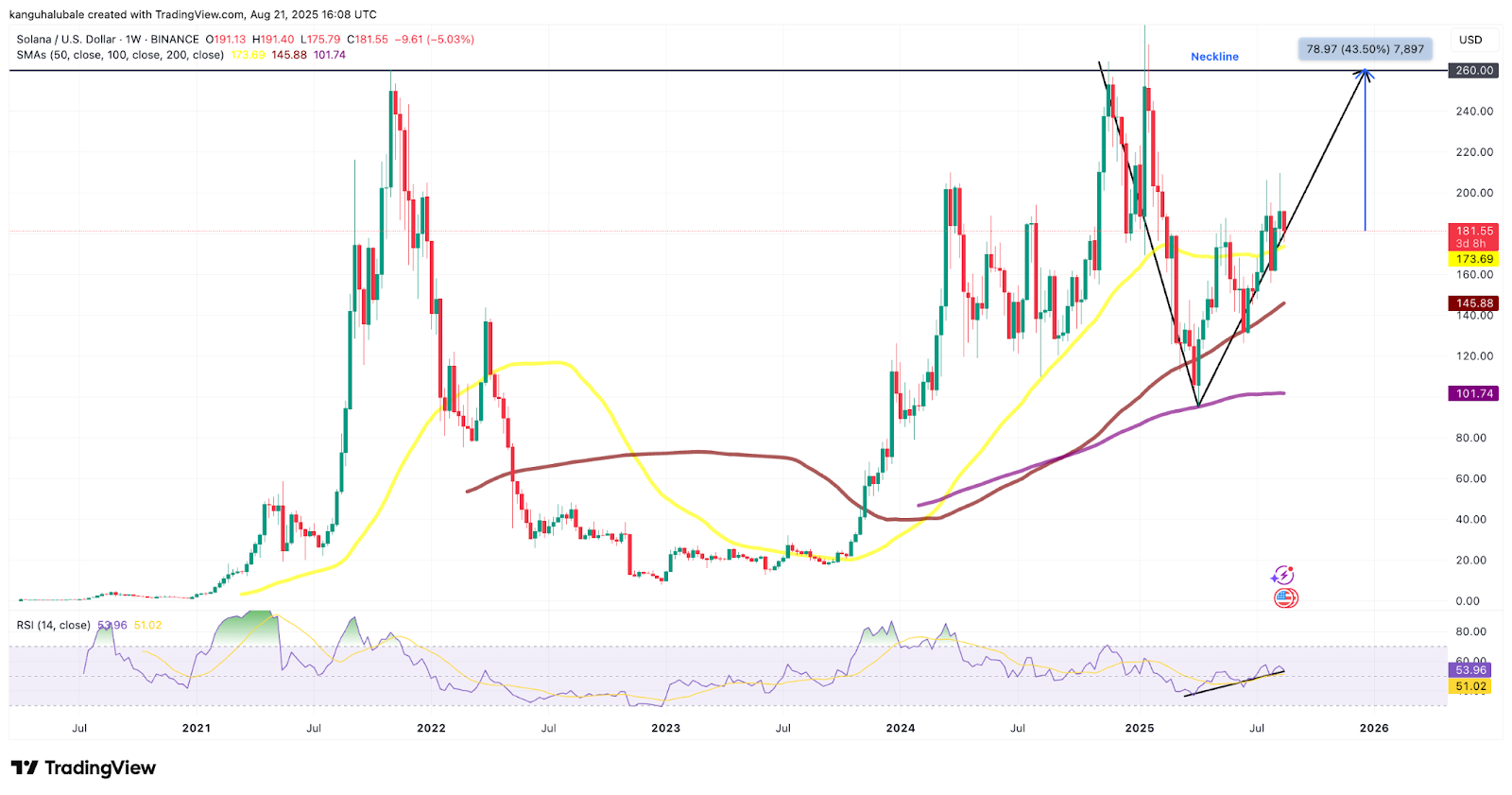 Biểu đồ hàng tuần SOL/USD. Nguồn: Cointelegraph/TradingView
