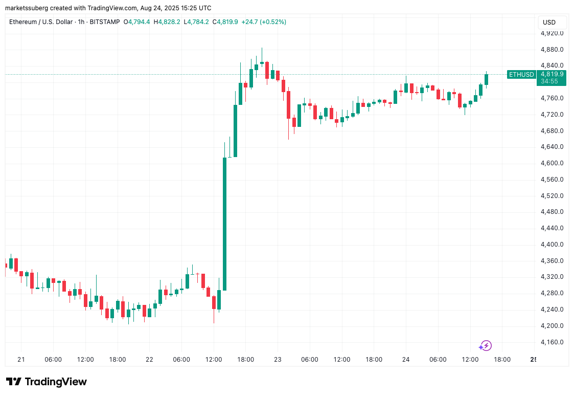 Biểu đồ ETH/USD theo giờ. Nguồn: Cointelegraph/TradingView