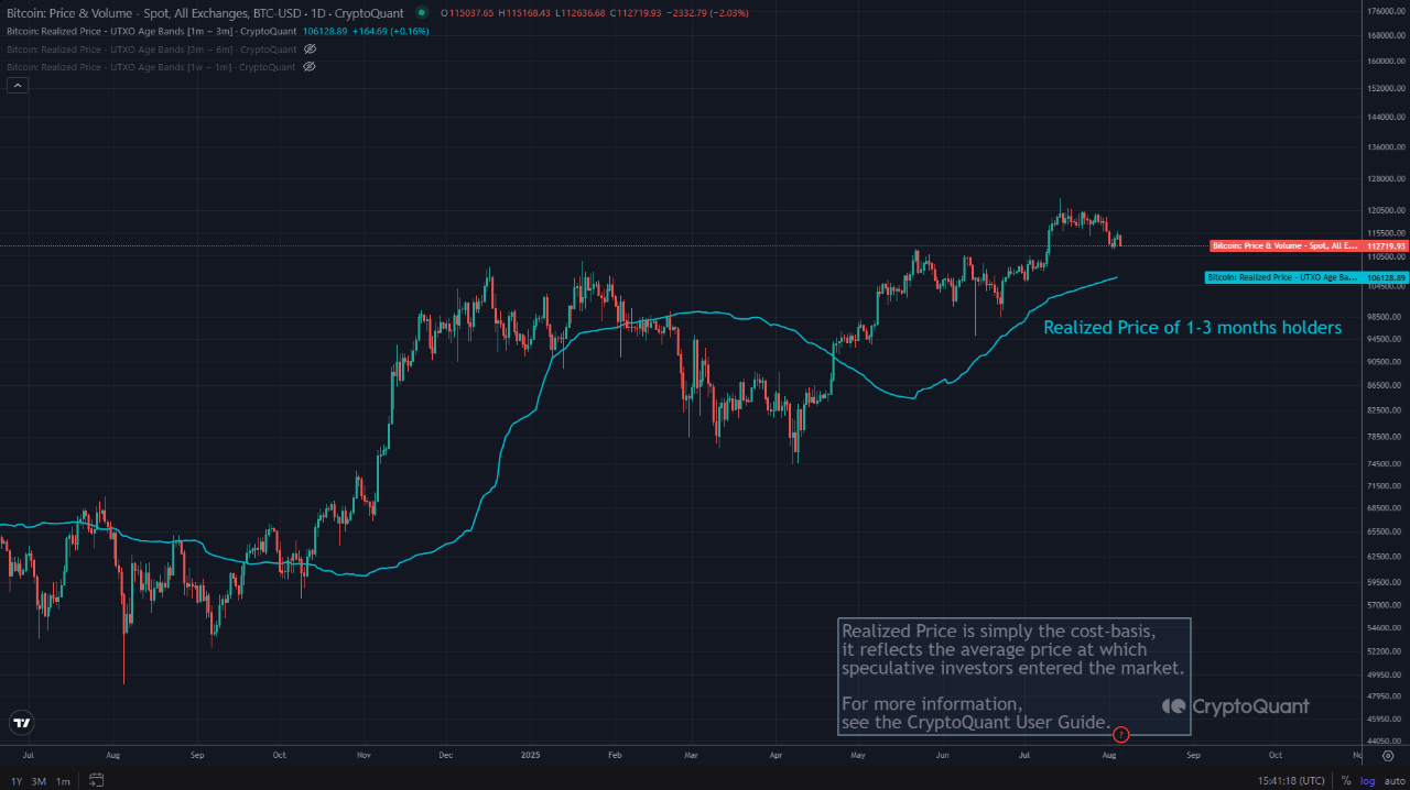 Giá thực tế của những người nắm giữ Bitcoin một đến ba tháng. Nguồn: CryptoQuant
