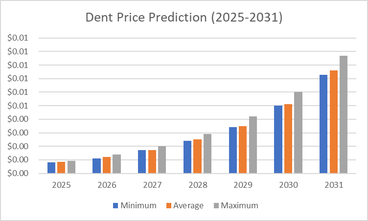 Dự đoán giá DENT