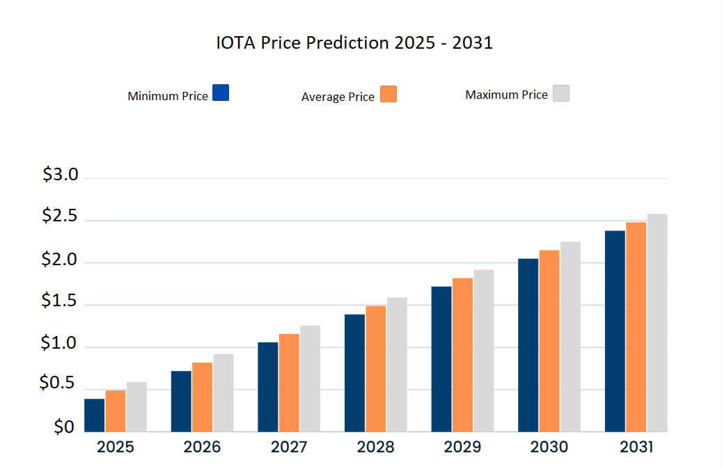 Dự đoán giá IOTA