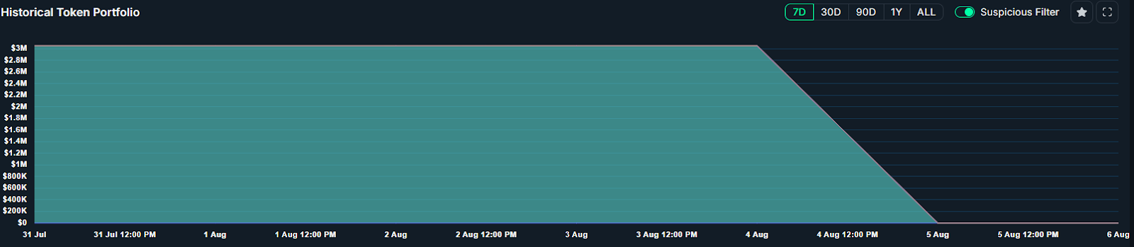 Tổng số tài sản của ví “0x2d9” Nguồn: Nansen