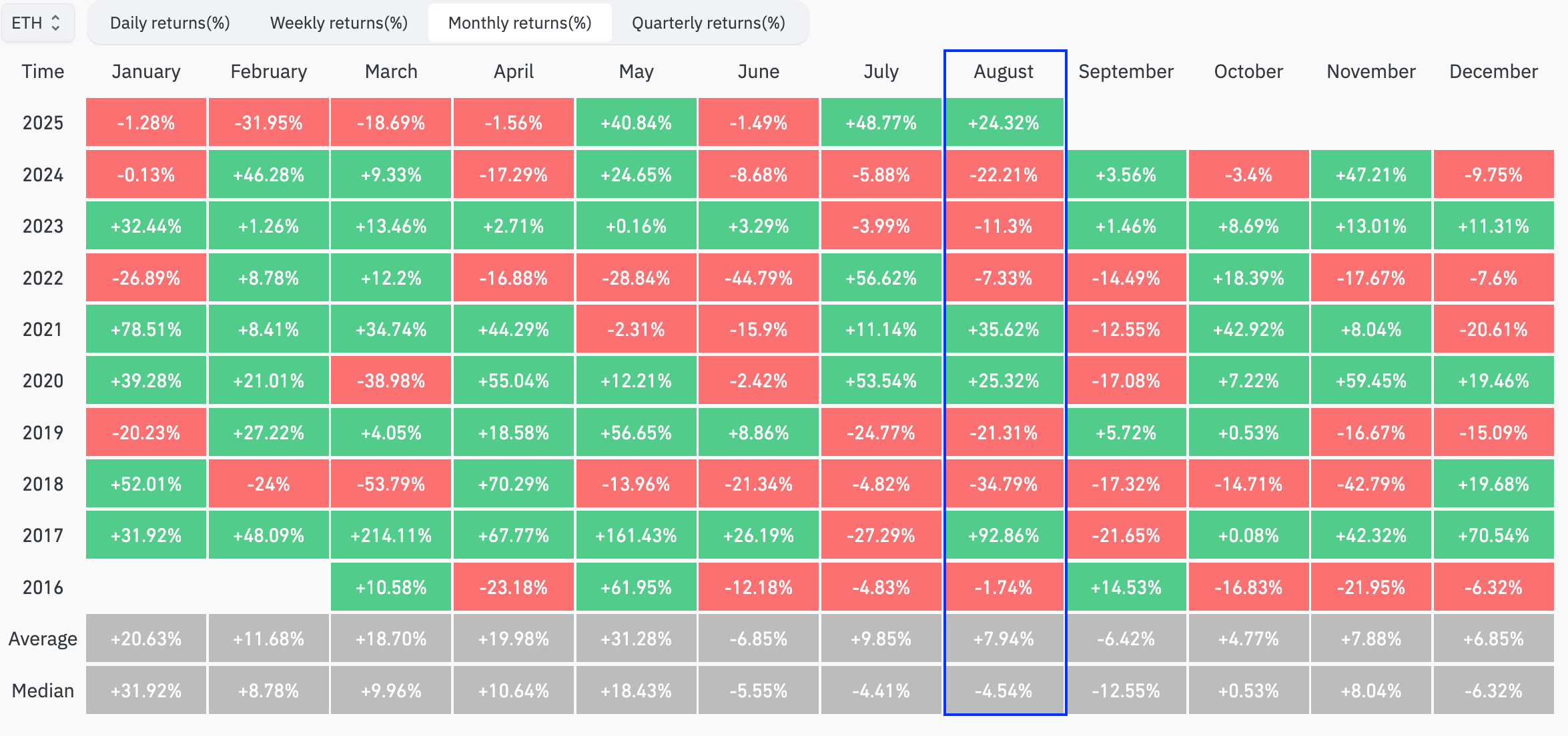Lợi nhuận hàng tháng của Ethereum. Nguồn: CoinGlass