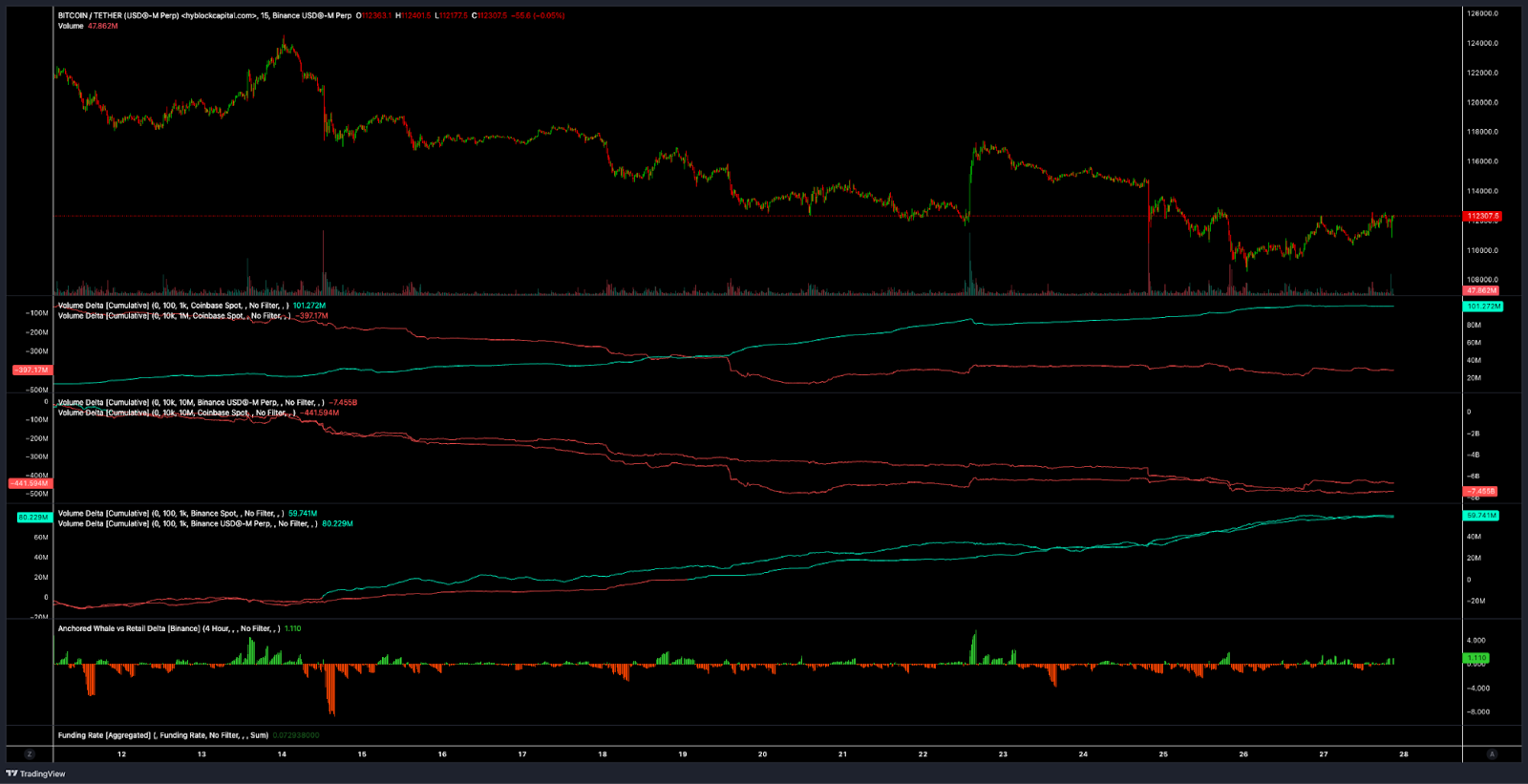 Biểu đồ BTC/USDT 15 phút. Nguồn: Hyblock