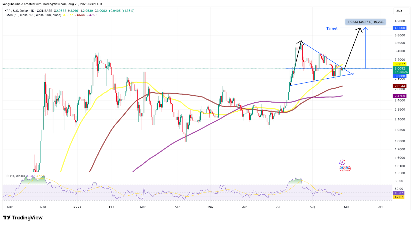 Biểu đồ hàng ngày XRP/USD. Nguồn: Cointelegraph/TradingView