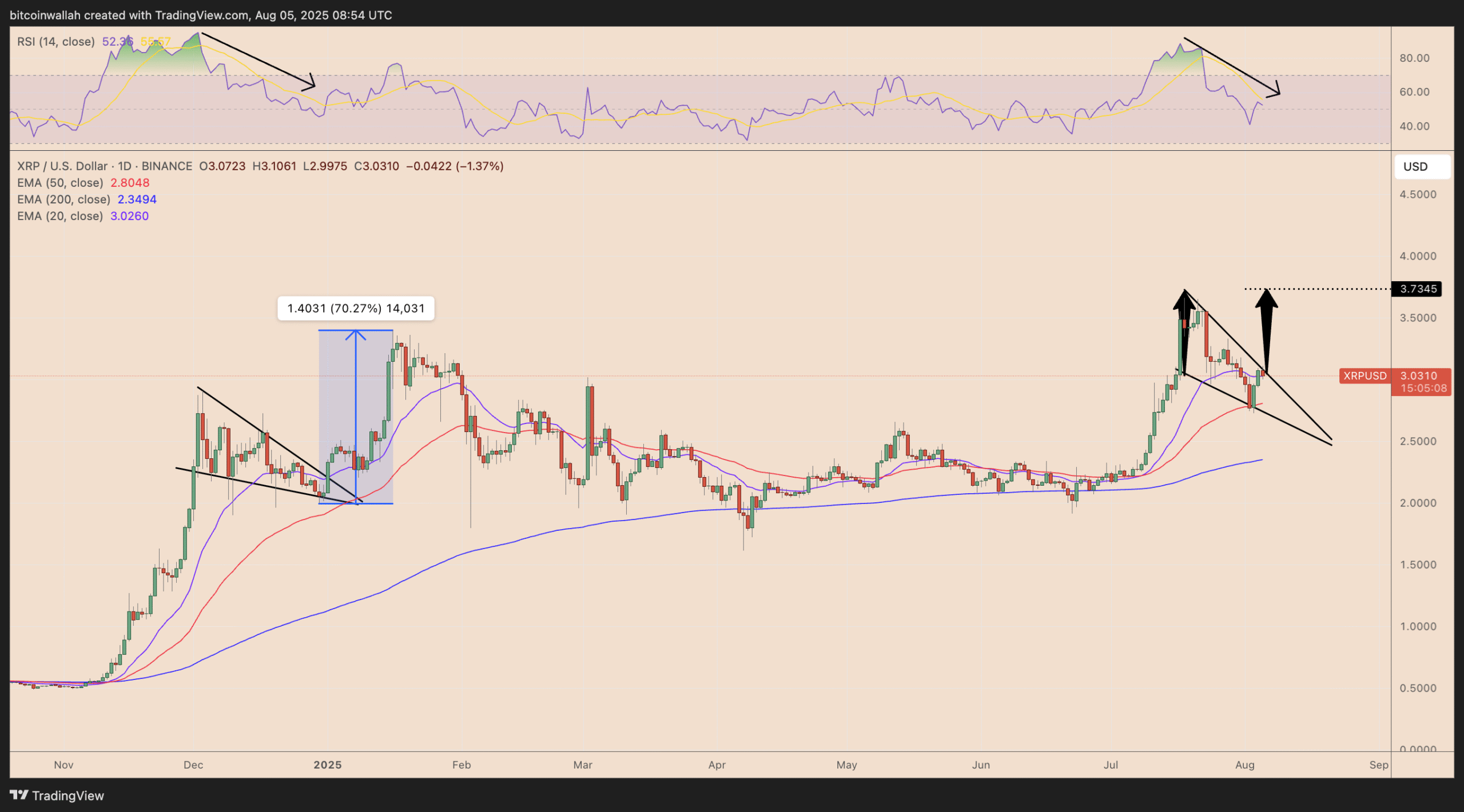 Biểu đồ giá XRP/USD hàng ngày. Nguồn: TradingView