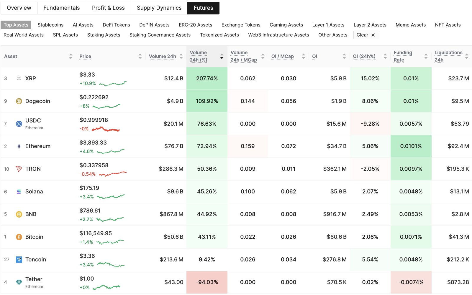 Dữ liệu hợp đồng tương lai của XRP so với các loại tiền điện tử khác tính đến thứ Sáu. Nguồn: Glassnode