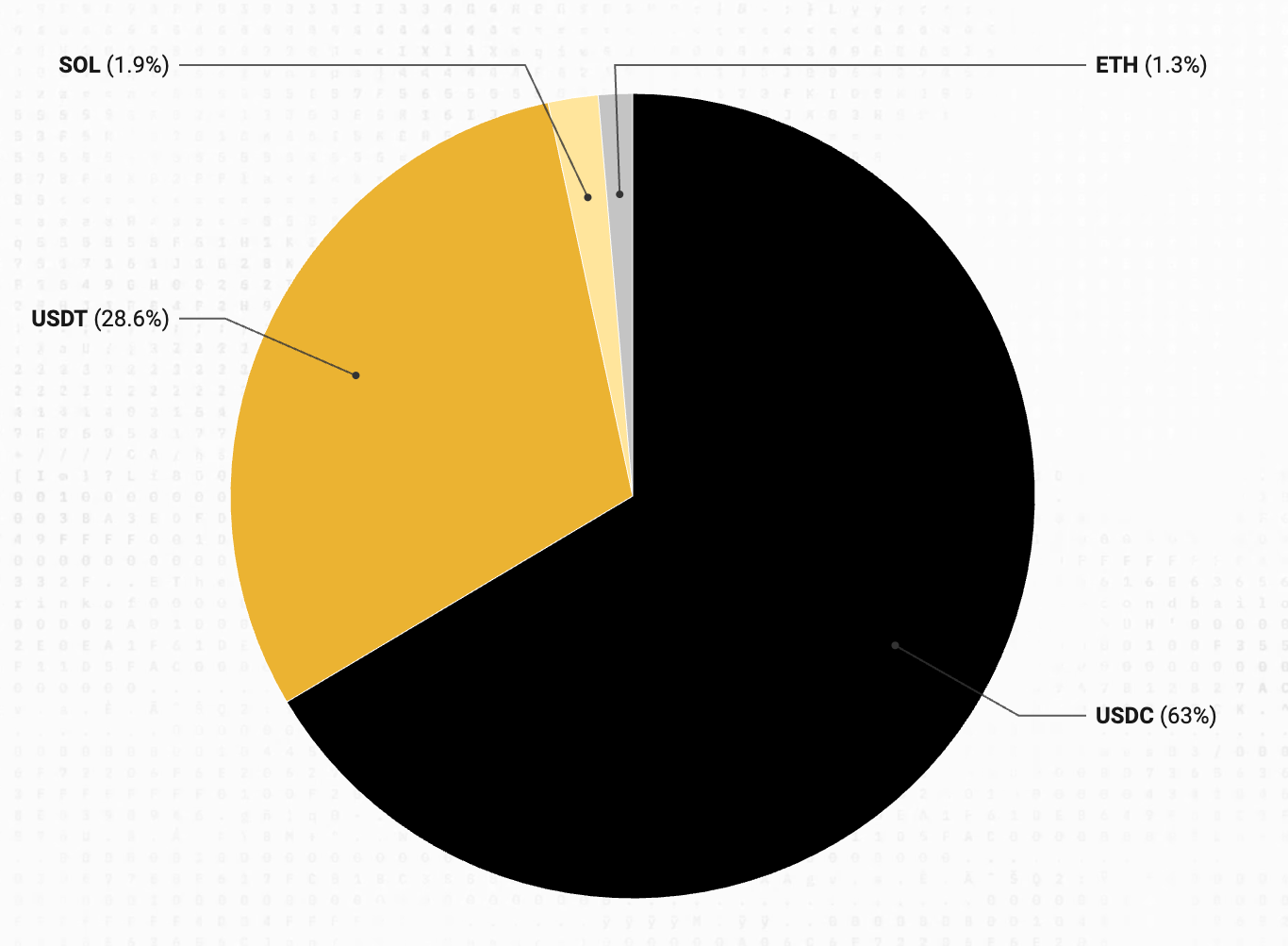 Tỷ lệ người được trả lương bằng tiền điện tử. Nguồn: Báo cáo của Pantera Capital