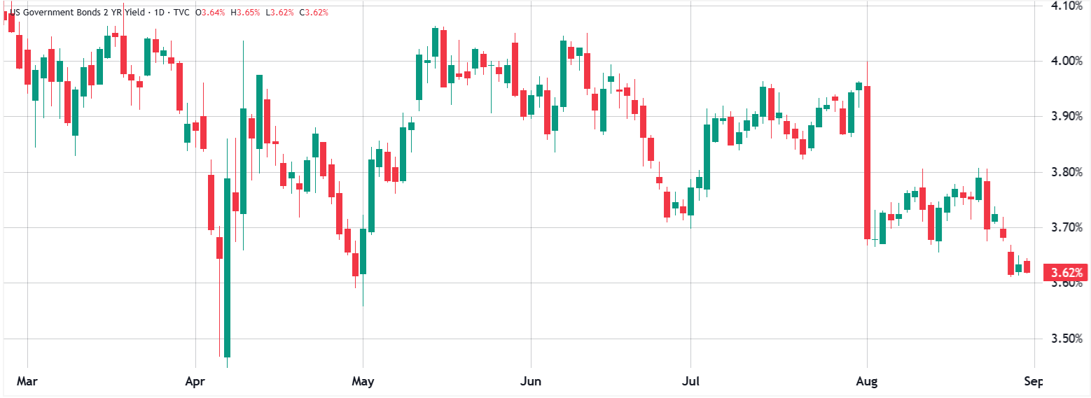 Lợi suất trái phiếu kho bạc Mỹ 2 năm. Nguồn: TradingView