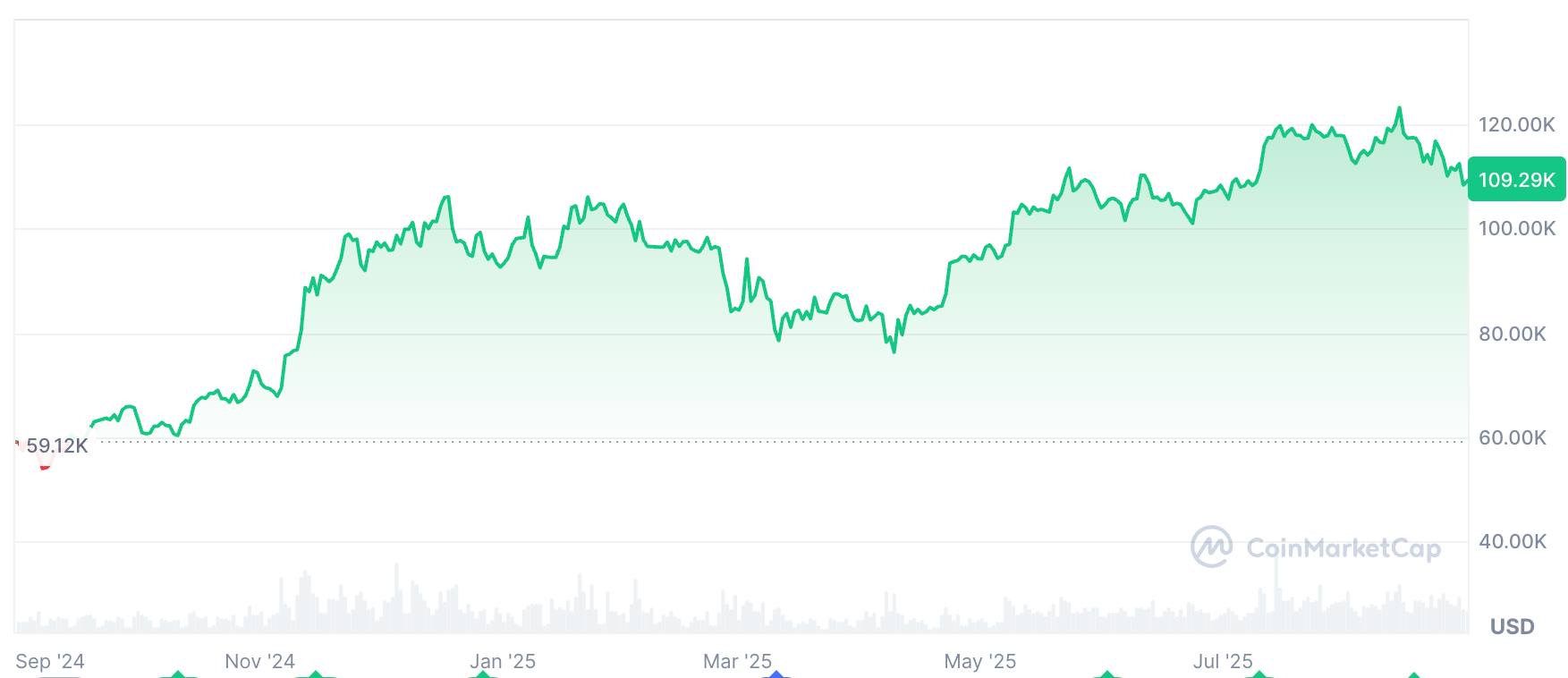 Giá Bitcoin đã tăng 84% trong 12 tháng qua. Nguồn: CoinMarketCap