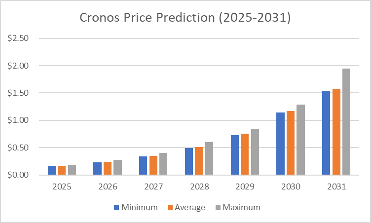 Dự đoán giá Cronos