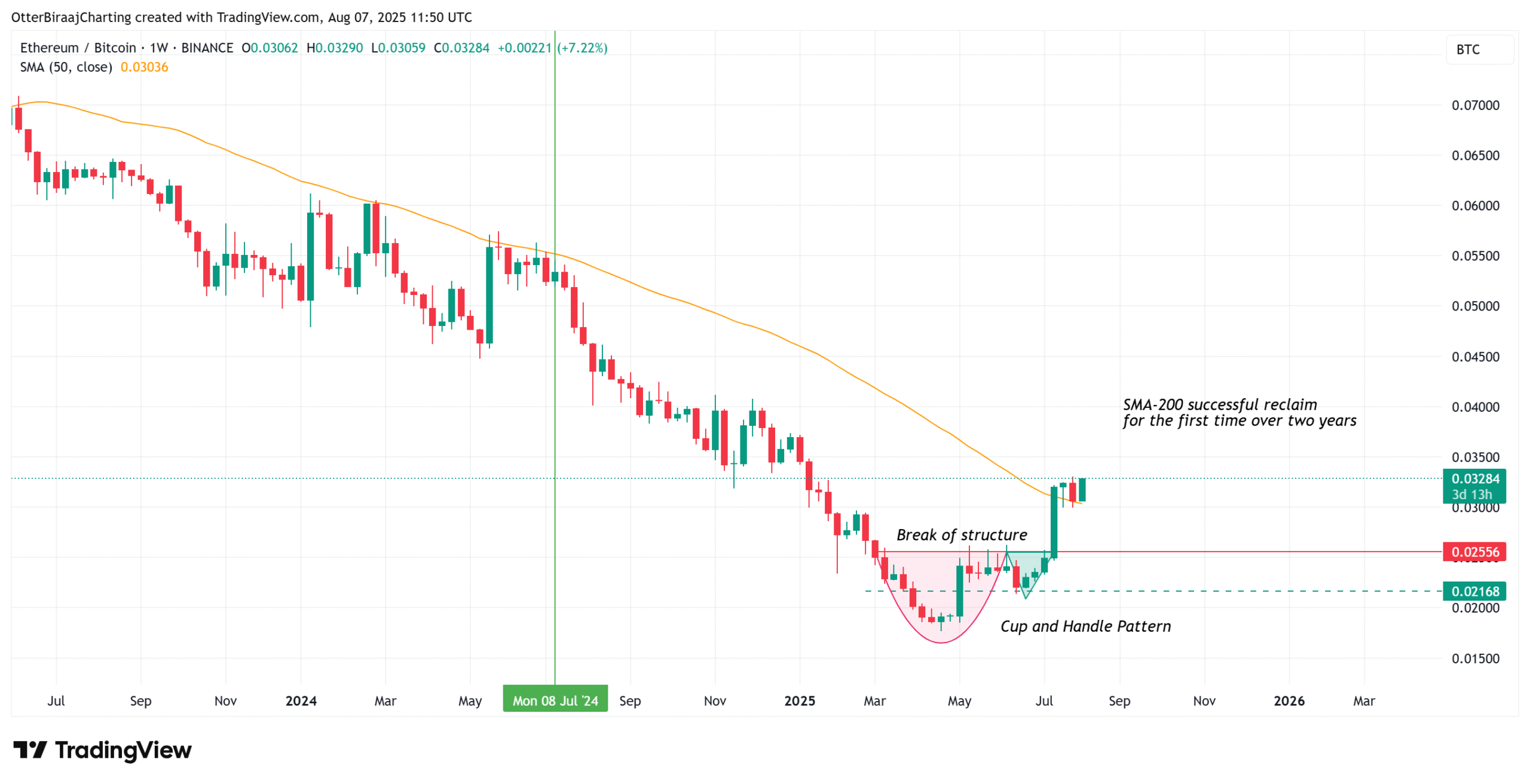  Biểu đồ một tuần của ETH/BTC. Nguồn: Cointelegraph/TradingView.